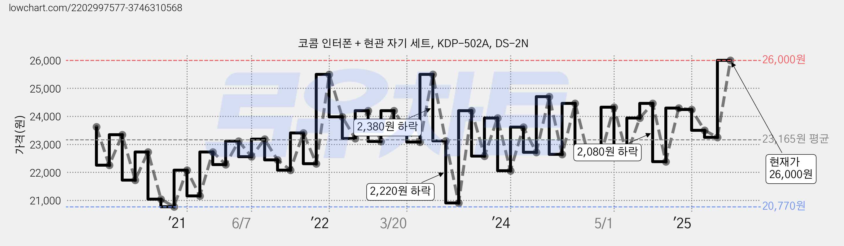 코콤 인터폰 + 현관 자기 세트, KDP-502A, DS-2N 가격 변동 차트, 현재가 26,000원, 관측 최저가 20,770원
