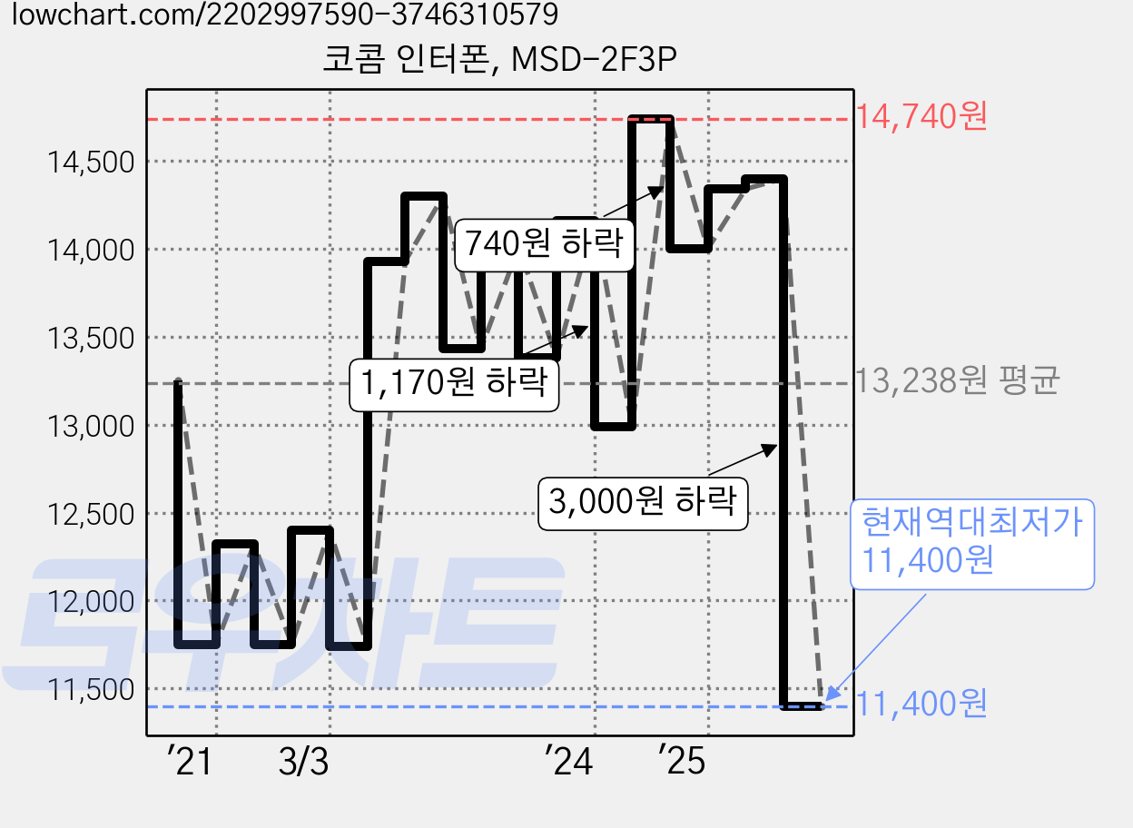 코콤 인터폰, MSD-2F3P 가격 변동 차트, 현재가 11,400원, 역대최저가