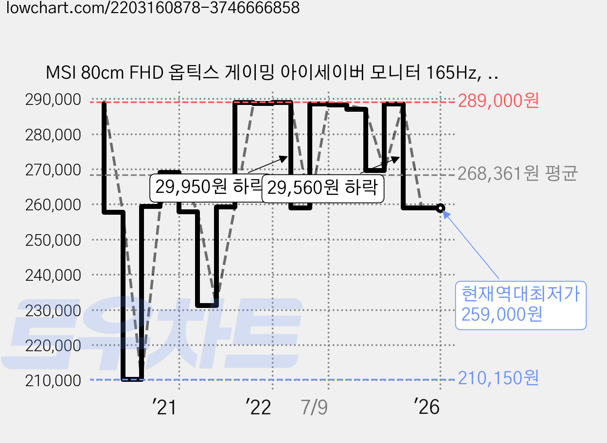 MSI 80cm FHD 옵틱스 게이밍 아이세이버 모니터 165Hz, G32C4 가격 변동 차트, 현재가 259,000원, 역대최저가