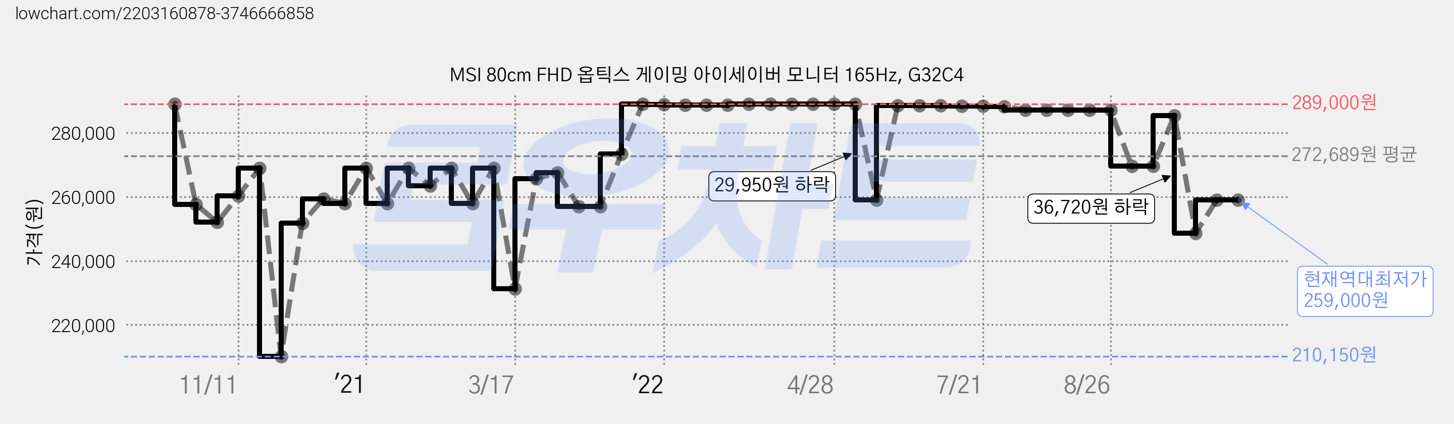 MSI 80cm FHD 옵틱스 게이밍 아이세이버 모니터 165Hz, G32C4 가격 변동 차트, 현재가 259,000원, 역대최저가