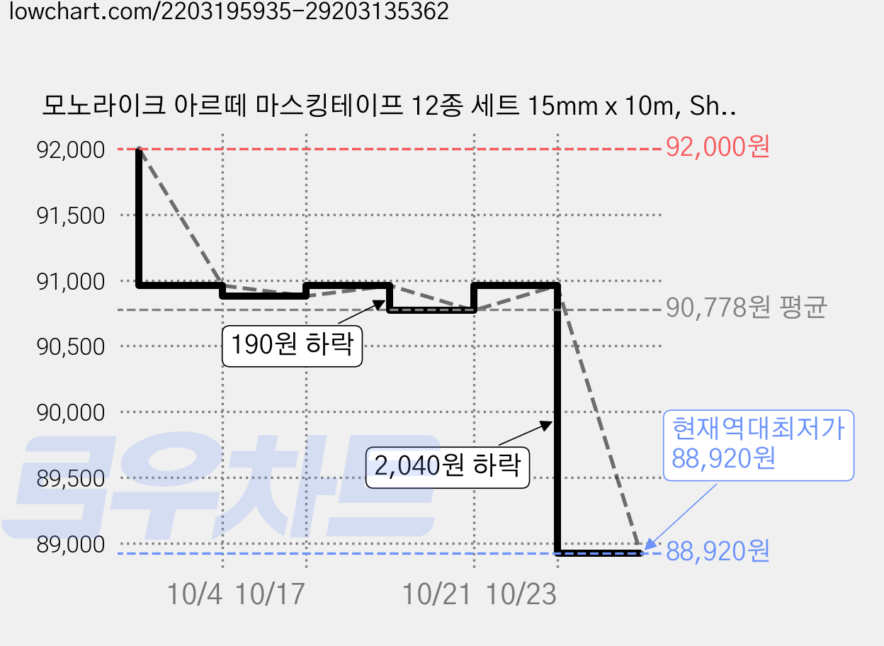 모노라이크 아르떼 마스킹테이프 12종 세트 15mm x 10m, Sherbet check, 4세트 가격 변동 차트, 현재가 88,920원, 역대최저가