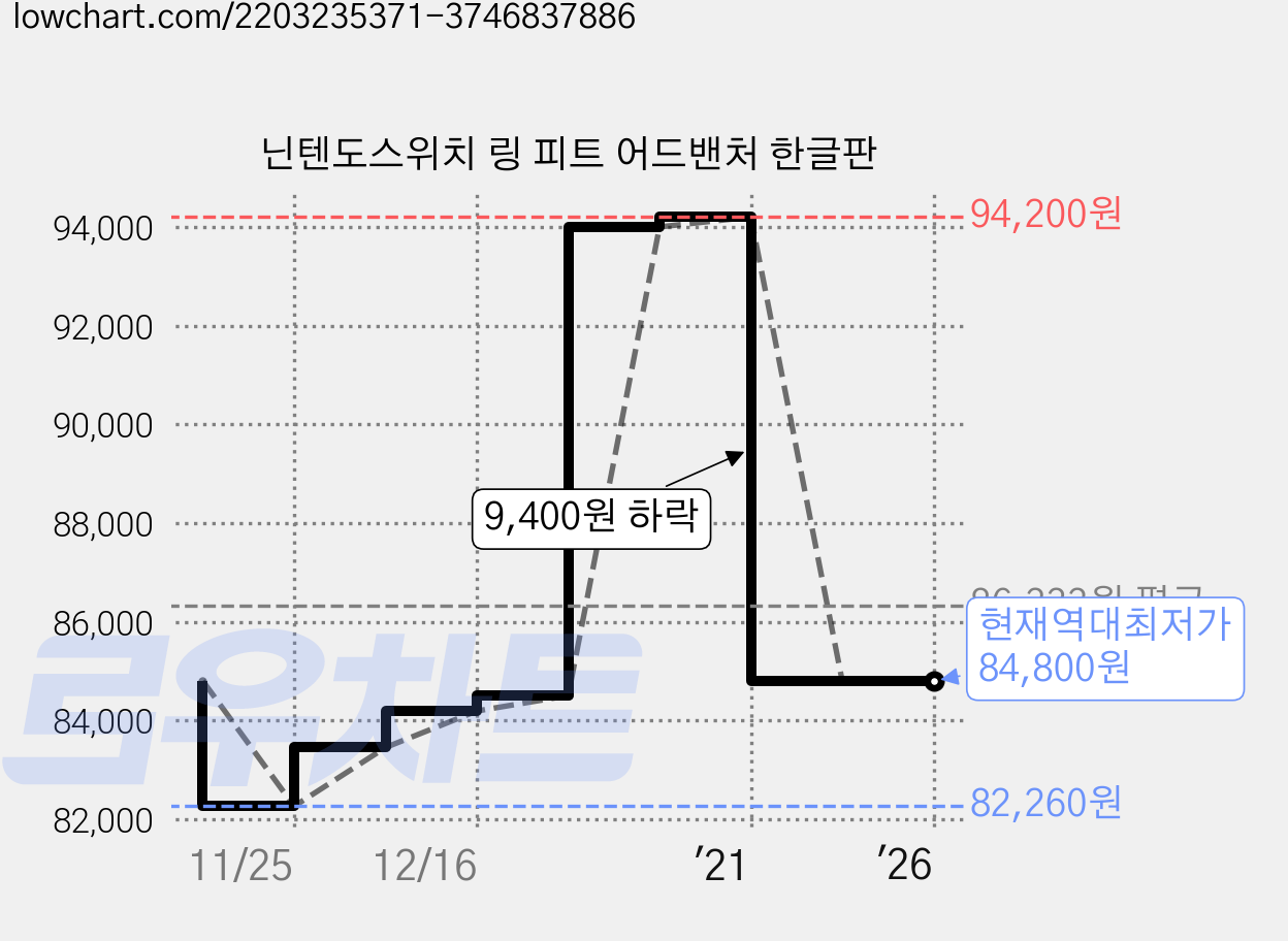 닌텐도스위치 링 피트 어드밴처 한글판 가격 변동 차트, 현재가 84,800원, 역대최저가