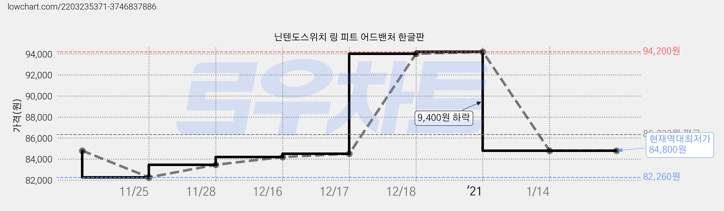 닌텐도스위치 링 피트 어드밴처 한글판 가격 변동 차트, 현재가 84,800원, 역대최저가