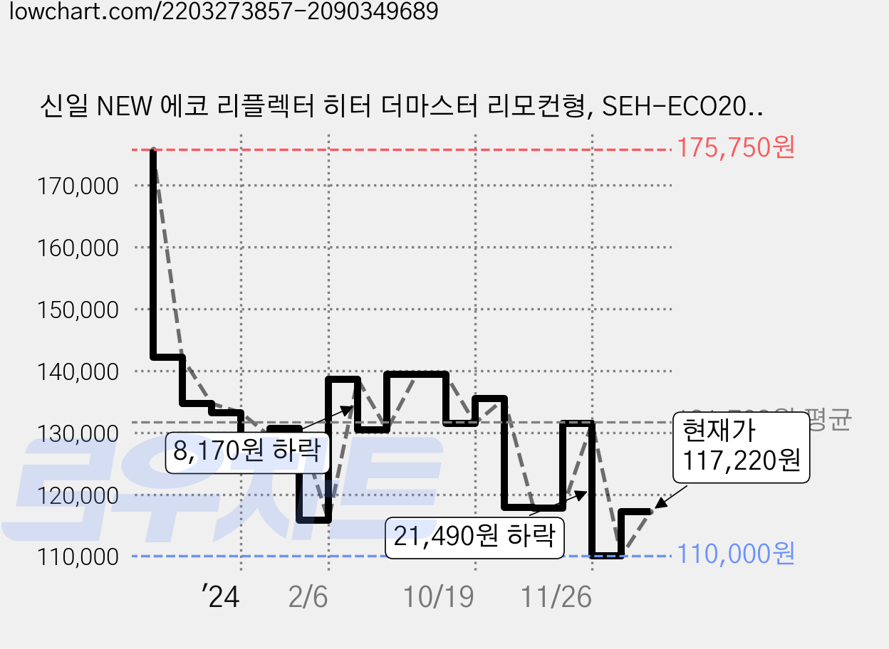 신일 NEW 에코 리플렉터 히터 더마스터 리모컨형, SEH-ECO2000, 혼합색상 가격 변동 차트, 현재가 117,220원, 관측 최저가 110,000원