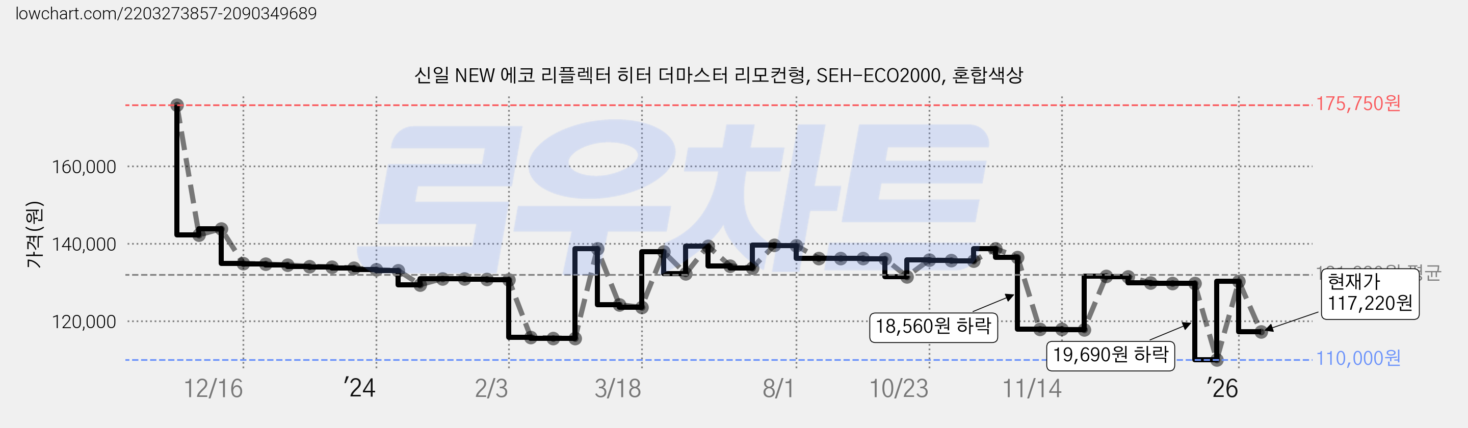 신일 NEW 에코 리플렉터 히터 더마스터 리모컨형, SEH-ECO2000, 혼합색상 가격 변동 차트, 현재가 117,220원, 관측 최저가 110,000원