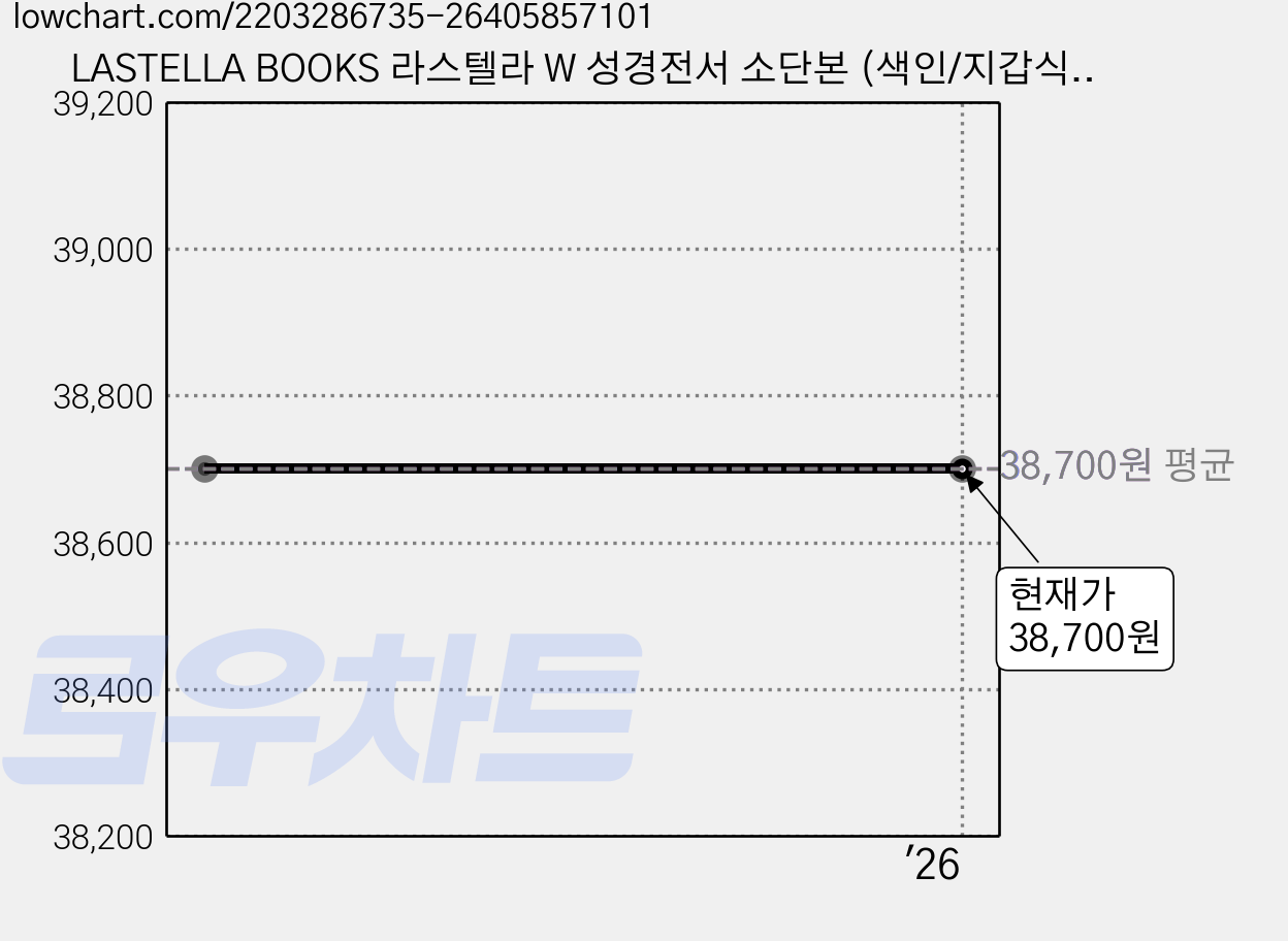 LASTELLA BOOKS 라스텔라 W 성경전서 소단본 (색인/지갑식/PU/보카시블랙/NKR62ETHU), 대한성서공회 편집부, 03 W성경 - 보카시블랙 (3066) 가격 변동 차트, 현재가 38,700원