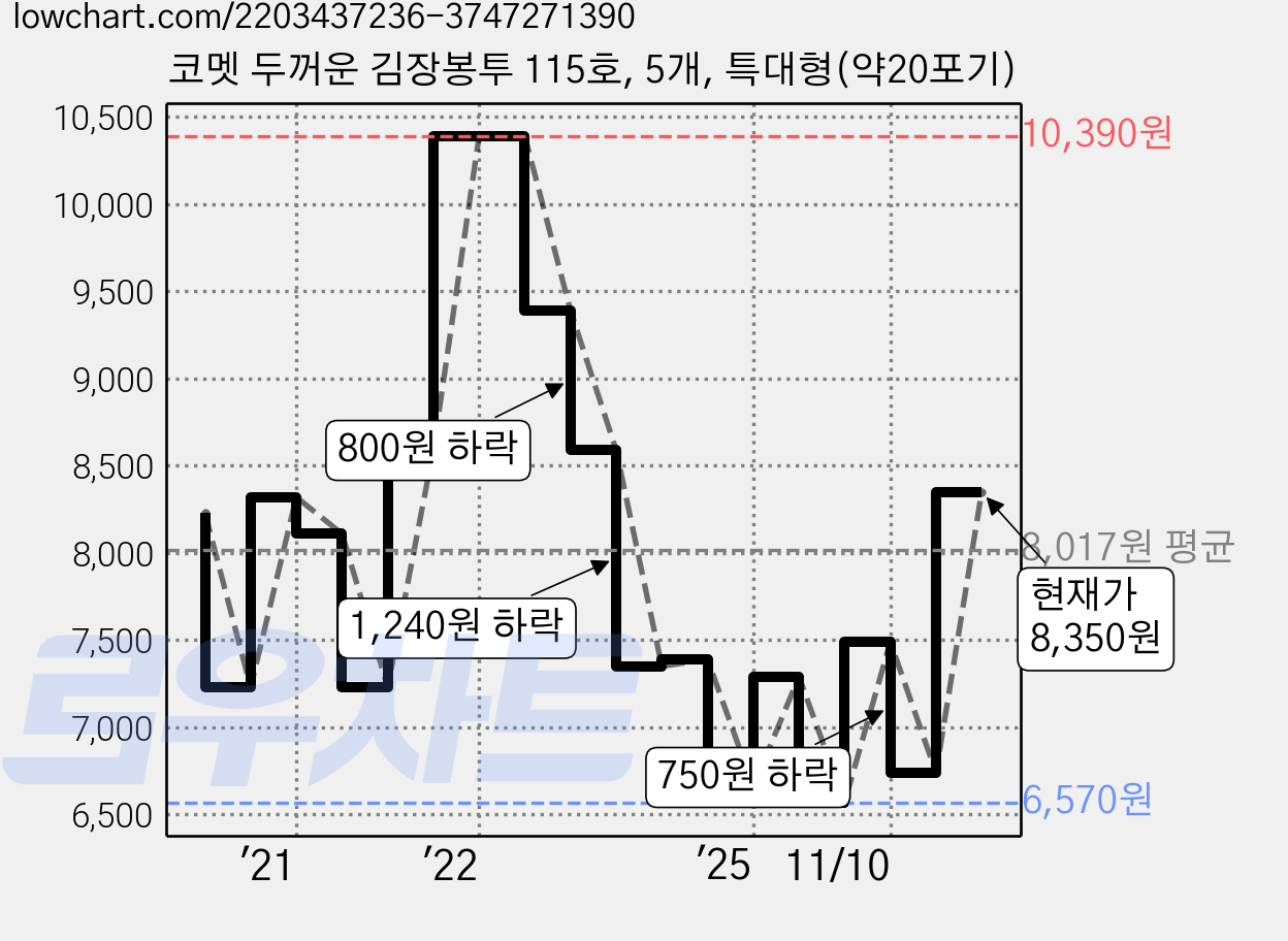 코멧 두꺼운 김장봉투 115호, 5개, 특대형(약20포기) 가격 변동 차트, 현재가 8,350원, 관측 최저가 6,570원