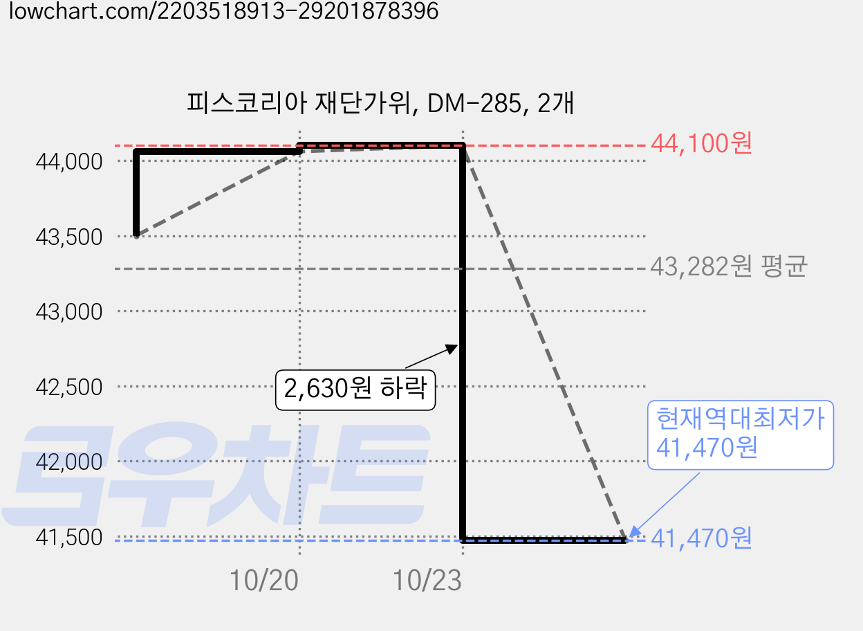 피스코리아 재단가위, DM-285, 2개 가격 변동 차트, 현재가 41,470원, 역대최저가
