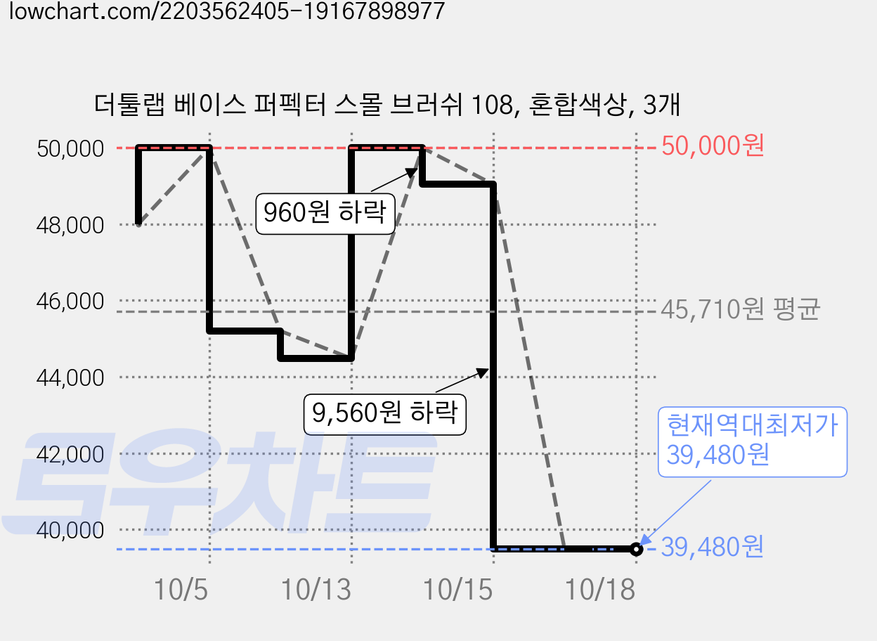 더툴랩 베이스 퍼펙터 스몰 브러쉬 108, 혼합색상, 3개 가격 변동 차트, 현재가 39,480원, 역대최저가