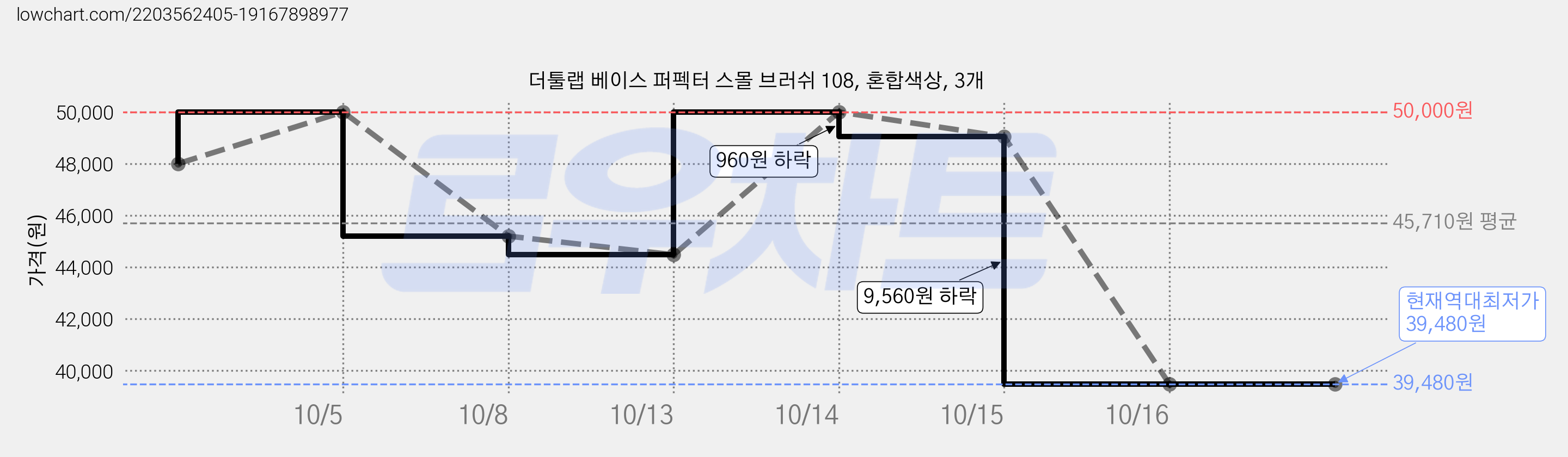 더툴랩 베이스 퍼펙터 스몰 브러쉬 108, 혼합색상, 3개 가격 변동 차트, 현재가 39,480원, 역대최저가