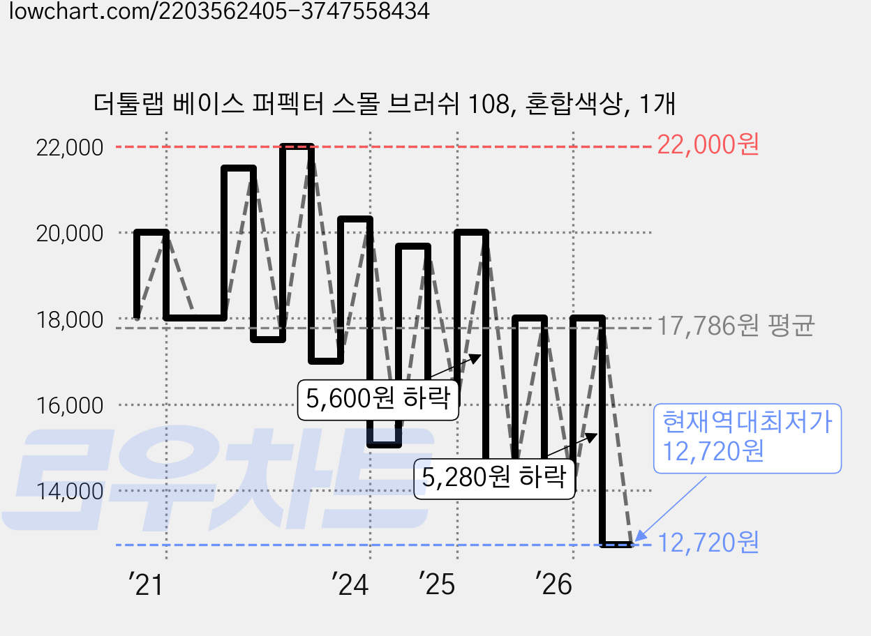 더툴랩 베이스 퍼펙터 스몰 브러쉬 108, 혼합색상, 1개 가격 변동 차트, 현재가 12,720원, 역대최저가