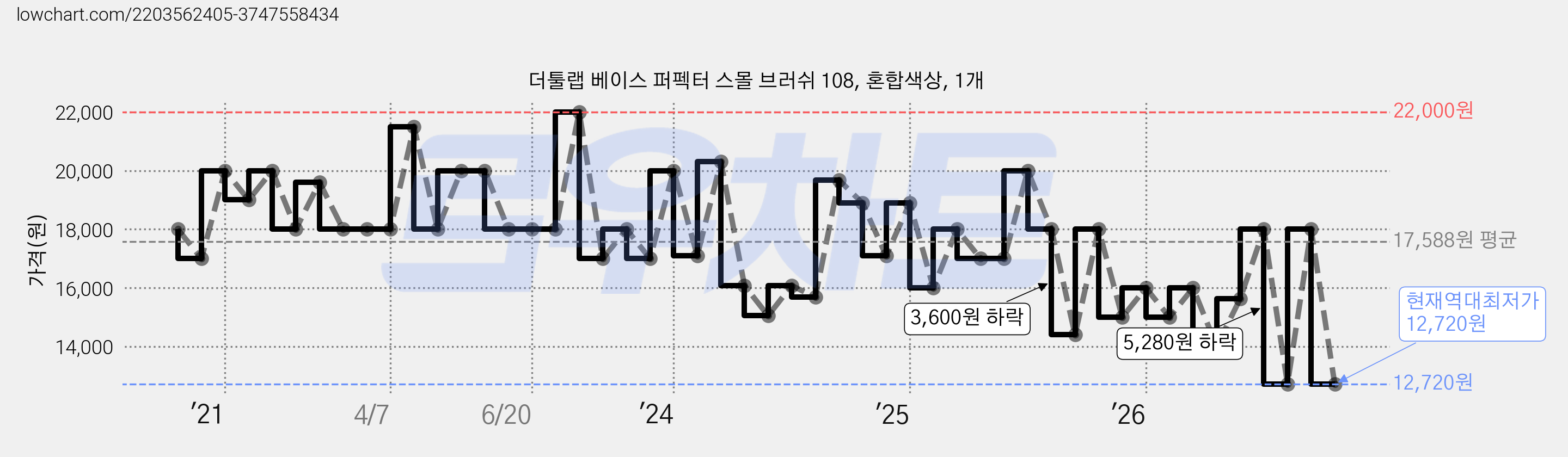 더툴랩 베이스 퍼펙터 스몰 브러쉬 108, 혼합색상, 1개 가격 변동 차트, 현재가 12,720원, 역대최저가