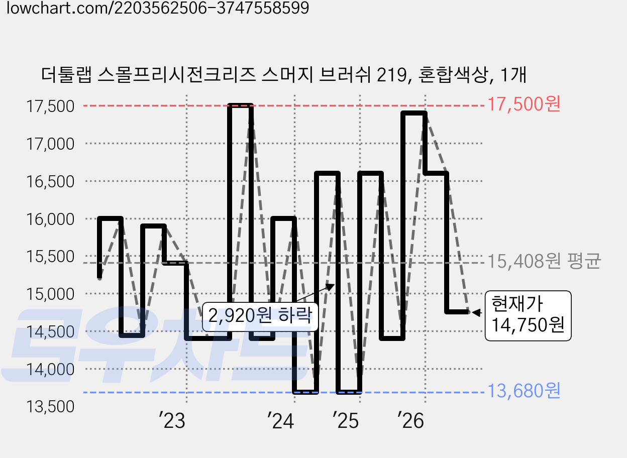더툴랩 스몰프리시전크리즈 스머지 브러쉬 219, 혼합색상, 1개 가격 변동 차트, 현재가 14,750원, 관측 최저가 13,600원