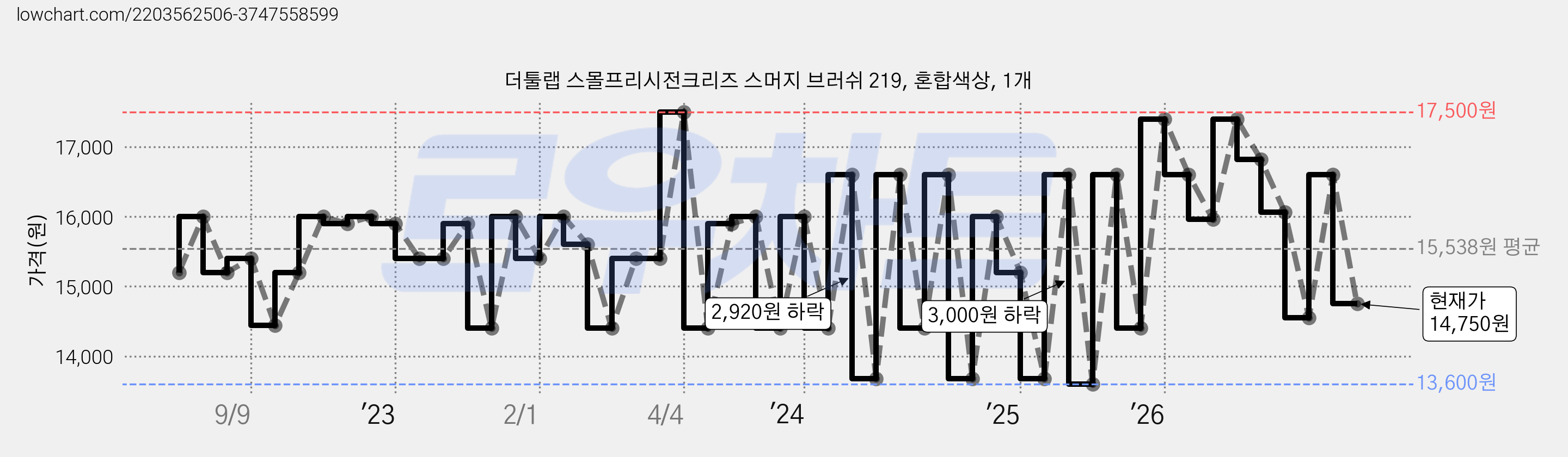 더툴랩 스몰프리시전크리즈 스머지 브러쉬 219, 혼합색상, 1개 가격 변동 차트, 현재가 14,750원, 관측 최저가 13,600원