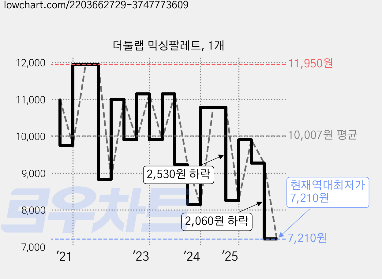 더툴랩 믹싱팔레트, 1개 가격 변동 차트, 현재가 7,210원, 역대최저가