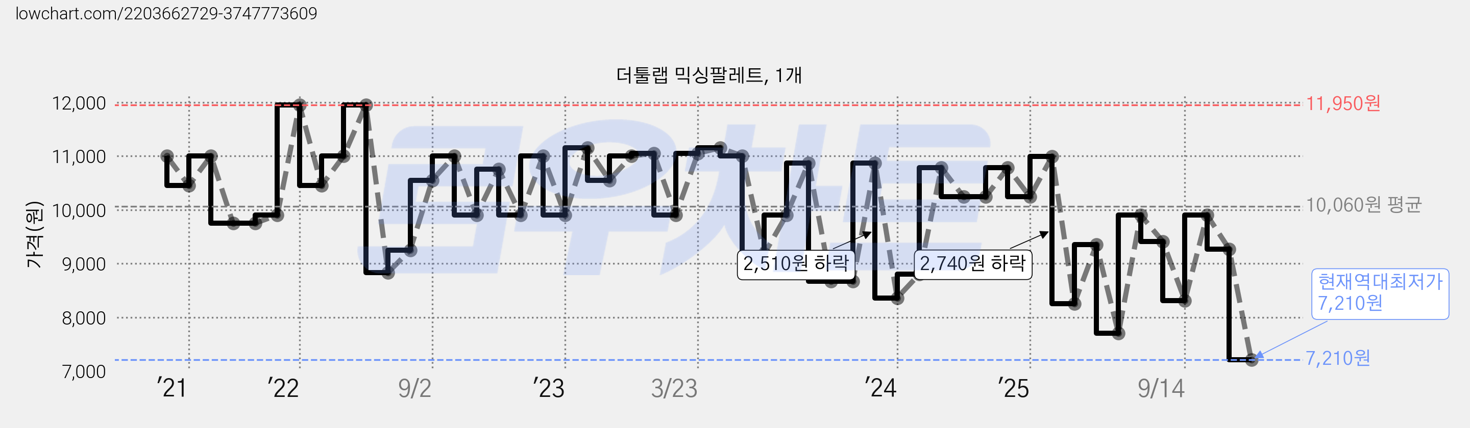더툴랩 믹싱팔레트, 1개 가격 변동 차트, 현재가 7,210원, 역대최저가