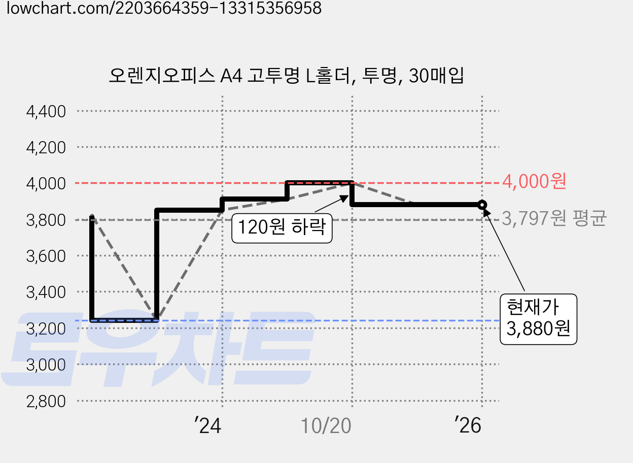 오렌지오피스 A4 고투명 L홀더, 투명, 30매입 가격 변동 차트, 현재가 3,880원, 역대최저가