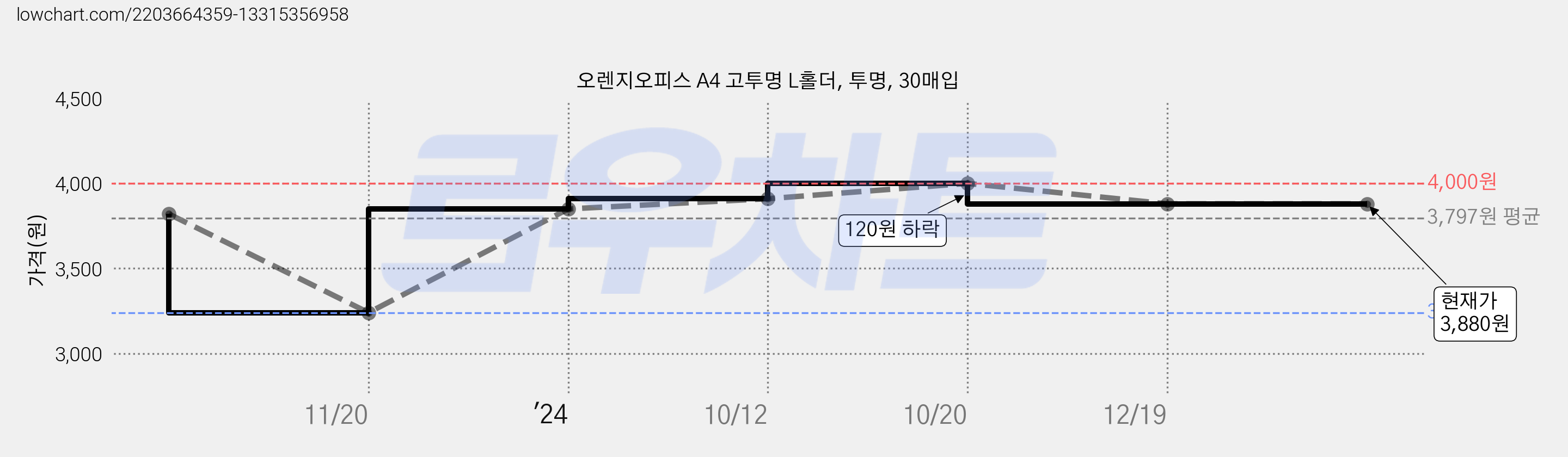 오렌지오피스 A4 고투명 L홀더, 투명, 30매입 가격 변동 차트, 현재가 3,880원, 역대최저가