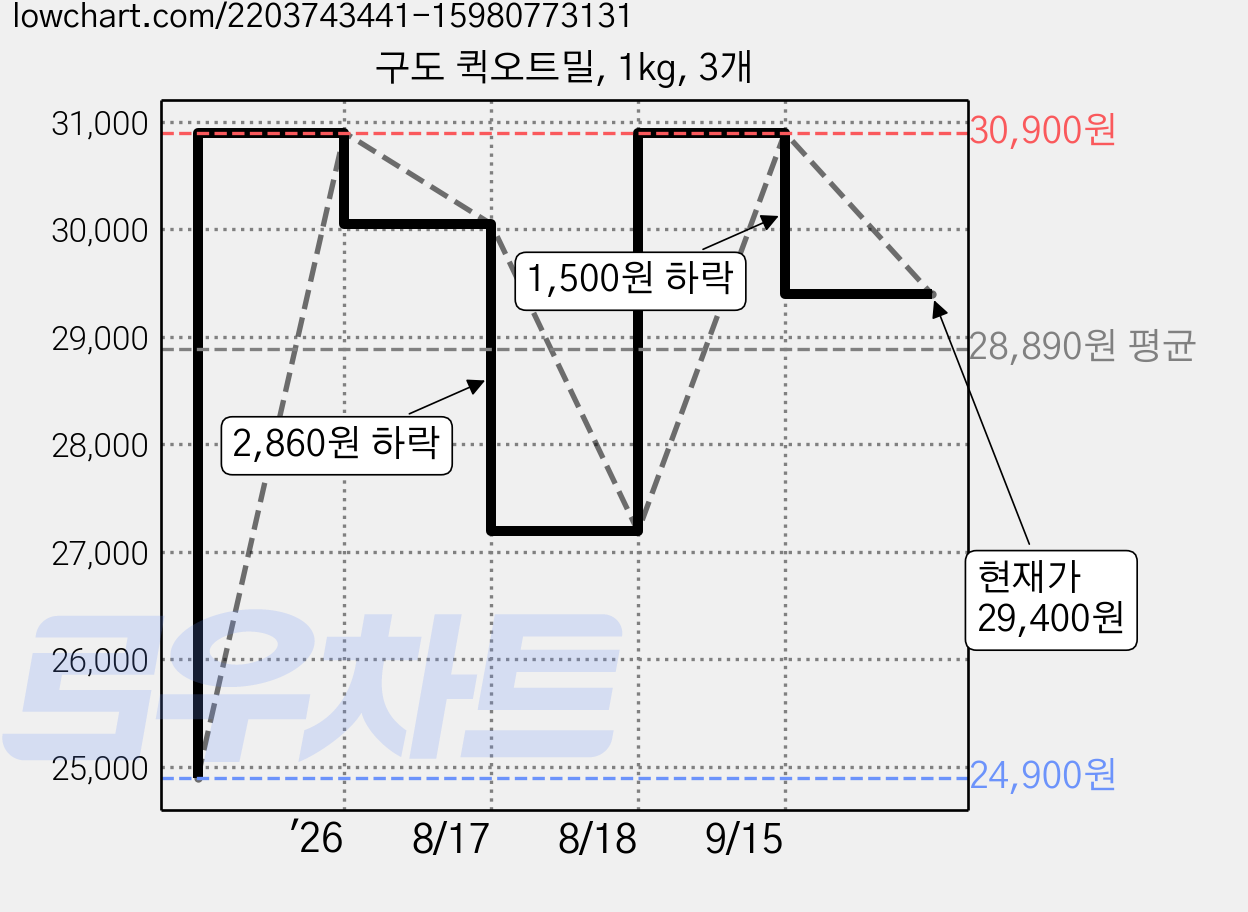 구도 퀵오트밀, 1kg, 3개 가격 변동 차트, 현재가 29,400원, 관측 최저가 24,900원