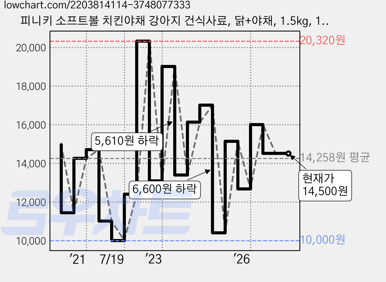 피니키 소프트볼 치킨야채 강아지 건식사료, 닭+야채, 1.5kg, 1개 가격 변동 차트, 현재가 14,500원, 관측 최저가 10,000원