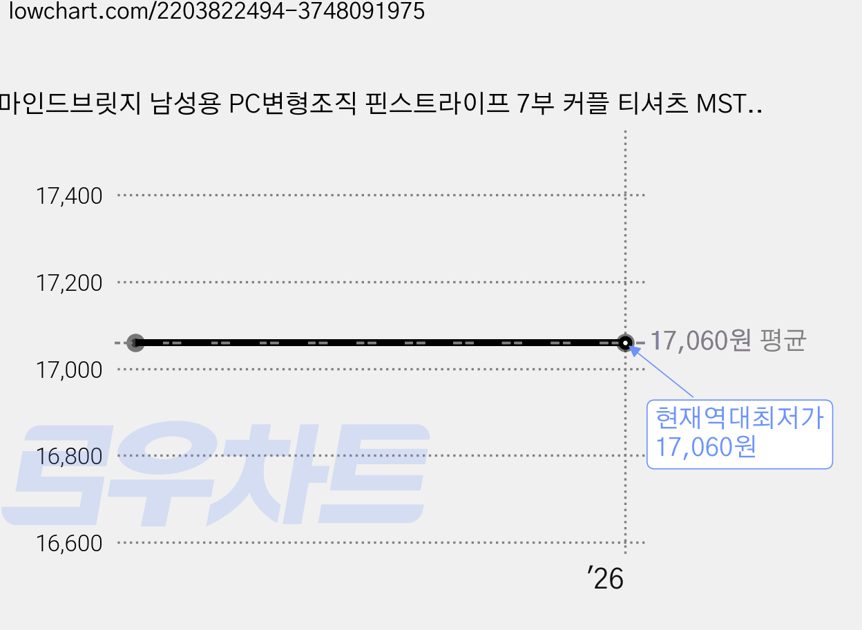 마인드브릿지 남성용 PC변형조직 핀스트라이프 7부 커플 티셔츠 MSTS5103 가격 변동 차트, 현재가 17,060원, 역대최저가