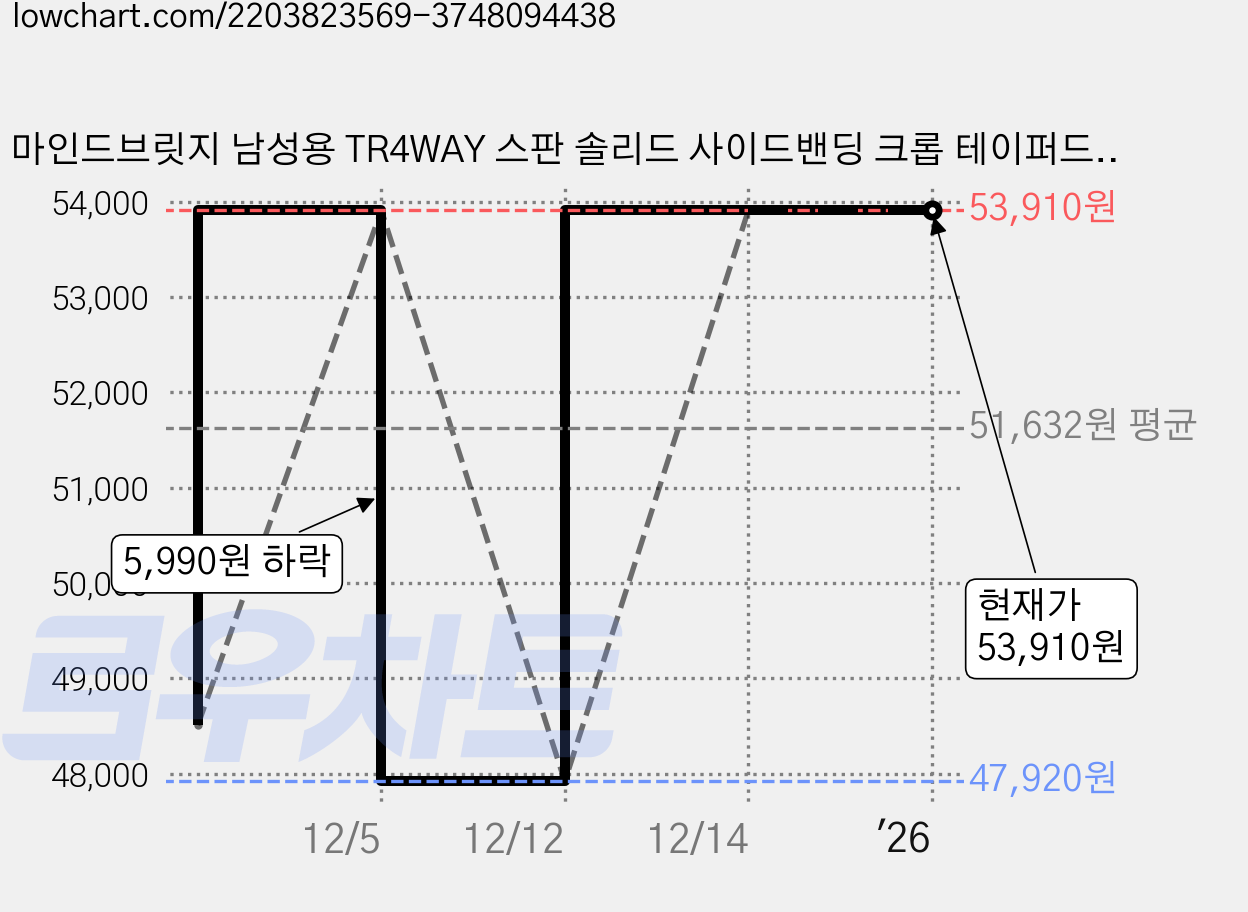 마인드브릿지 남성용 TR4WAY 스판 솔리드 사이드밴딩 크롭 테이퍼드 슬랙스 셋업 MUPT0101 가격 변동 차트, 현재가 53,910원, 역대최저가