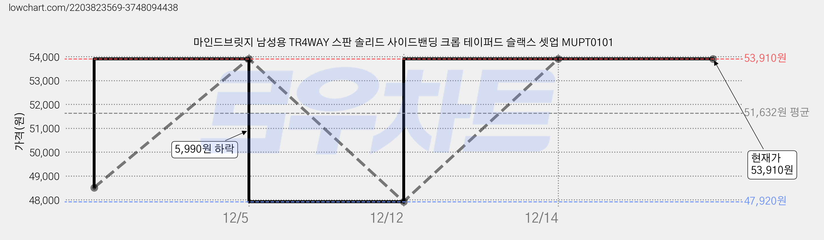 마인드브릿지 남성용 TR4WAY 스판 솔리드 사이드밴딩 크롭 테이퍼드 슬랙스 셋업 MUPT0101 가격 변동 차트, 현재가 53,910원, 역대최저가