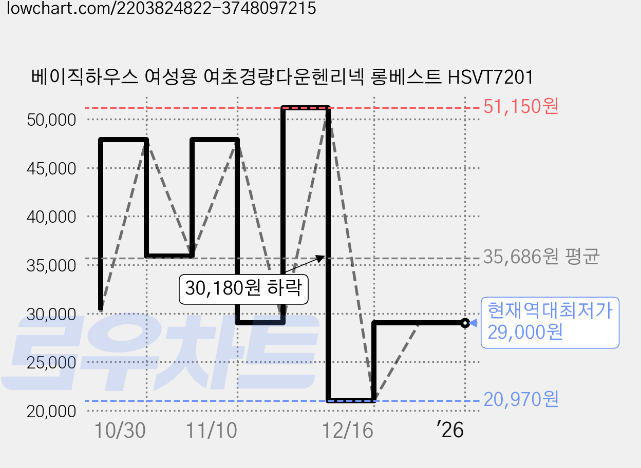 베이직하우스 여성용 여초경량다운헨리넥 롱베스트 HSVT7201 가격 변동 차트, 현재가 29,000원, 역대최저가