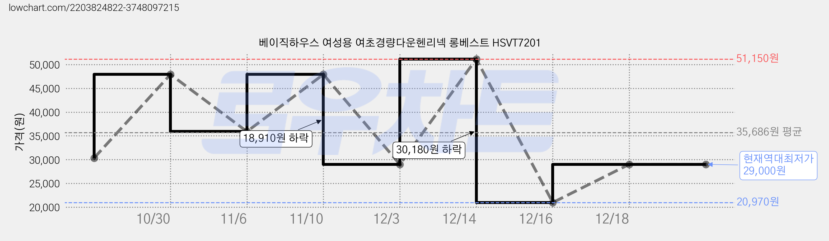 베이직하우스 여성용 여초경량다운헨리넥 롱베스트 HSVT7201 가격 변동 차트, 현재가 29,000원, 역대최저가