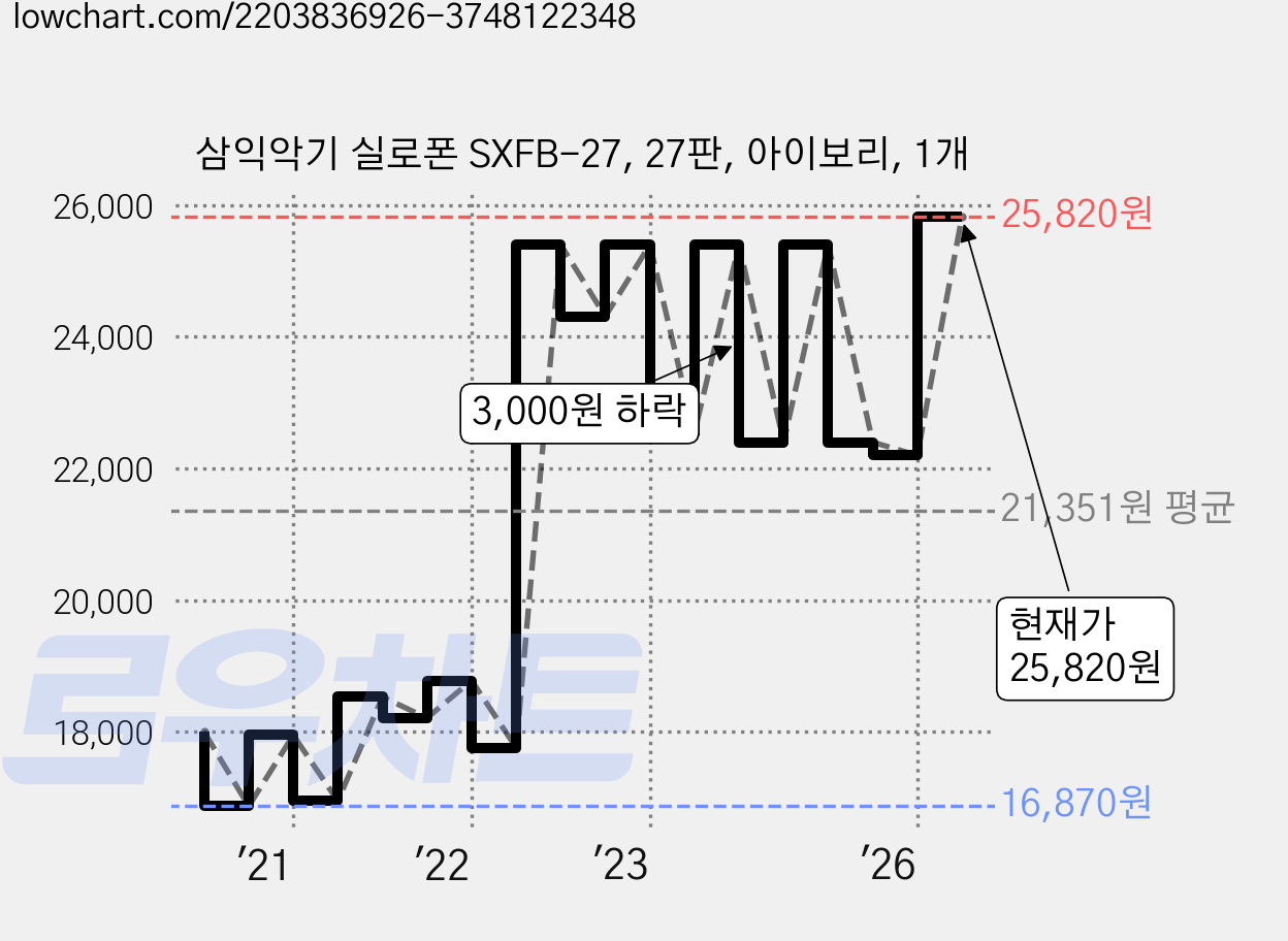 삼익악기 실로폰 SXFB-27, 27판, 아이보리, 1개 가격 변동 차트, 현재가 25,820원, 관측 최저가 16,870원