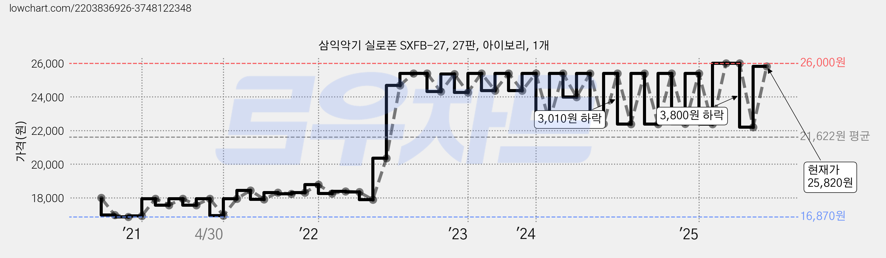 삼익악기 실로폰 SXFB-27, 27판, 아이보리, 1개 가격 변동 차트, 현재가 25,820원, 관측 최저가 16,870원