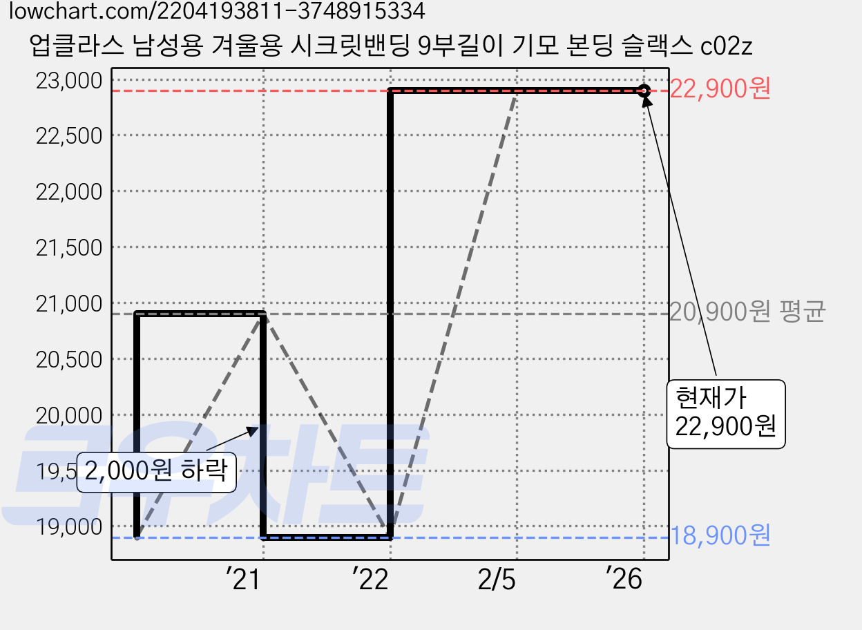 업클라스 남성용 겨울용 시크릿밴딩 9부길이 기모 본딩 슬랙스 c02z 가격 변동 차트, 현재가 22,900원, 역대최저가