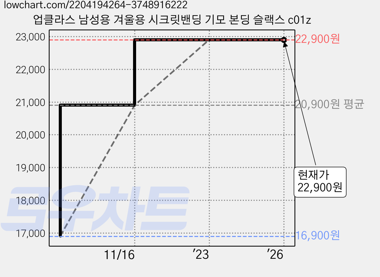 업클라스 남성용 겨울용 시크릿밴딩 기모 본딩 슬랙스 c01z 가격 변동 차트, 현재가 22,900원, 역대최저가