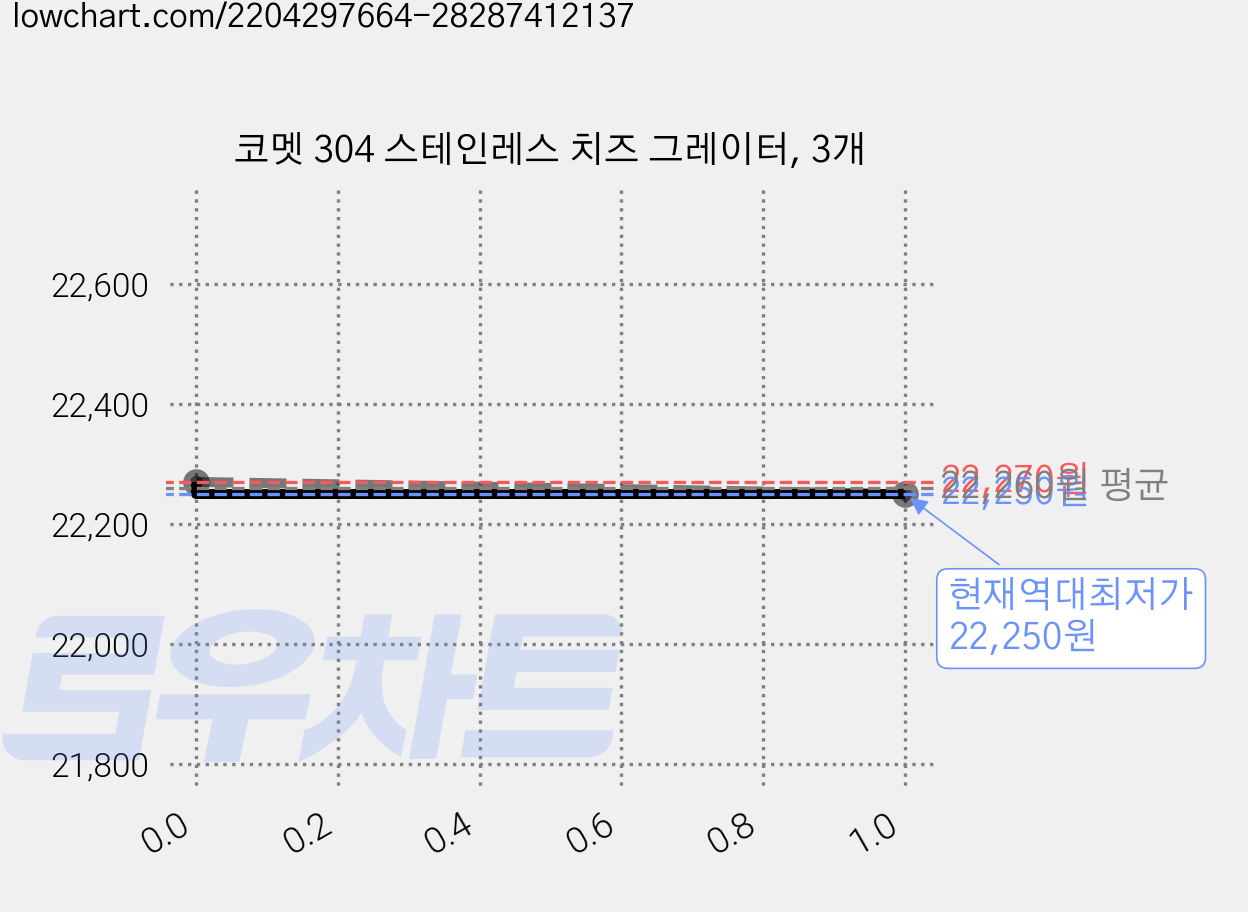 코멧 304 스테인레스 치즈 그레이터, 3개 가격 변동 차트, 현재가 22,250원, 역대최저가