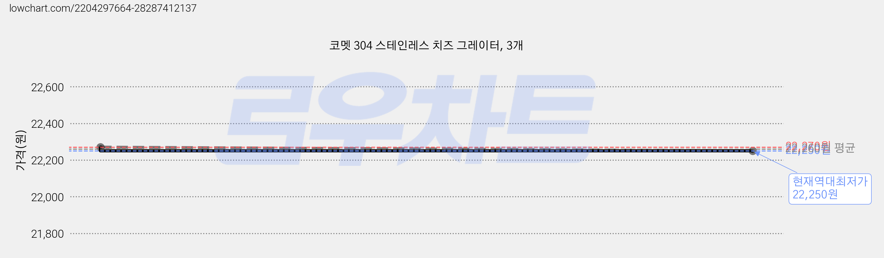코멧 304 스테인레스 치즈 그레이터, 3개 가격 변동 차트, 현재가 22,250원, 역대최저가