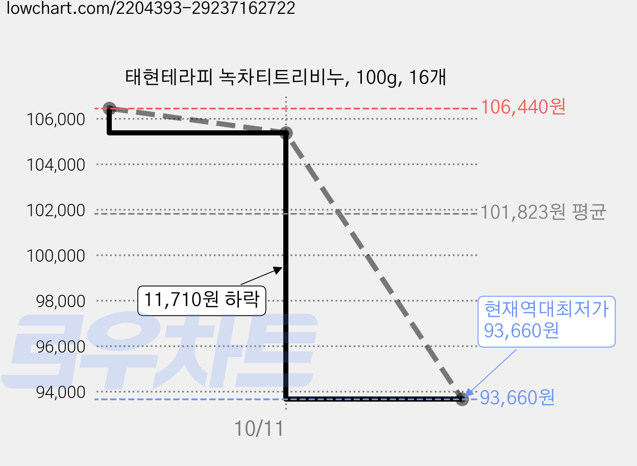 태현테라피 녹차티트리비누, 100g, 16개 가격 변동 차트, 현재가 93,660원, 역대최저가