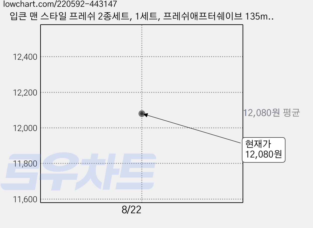 입큰 맨 스타일 프레쉬 2종세트, 1세트, 프레쉬애프터쉐이브 135ml + 프레쉬모이스춰라이저 135ml + 증정 프레쉬애프터쉐이브 30ml + 프레쉬모이스춰라이저 30ml 가격 변동 차트, 현재가 12,080원