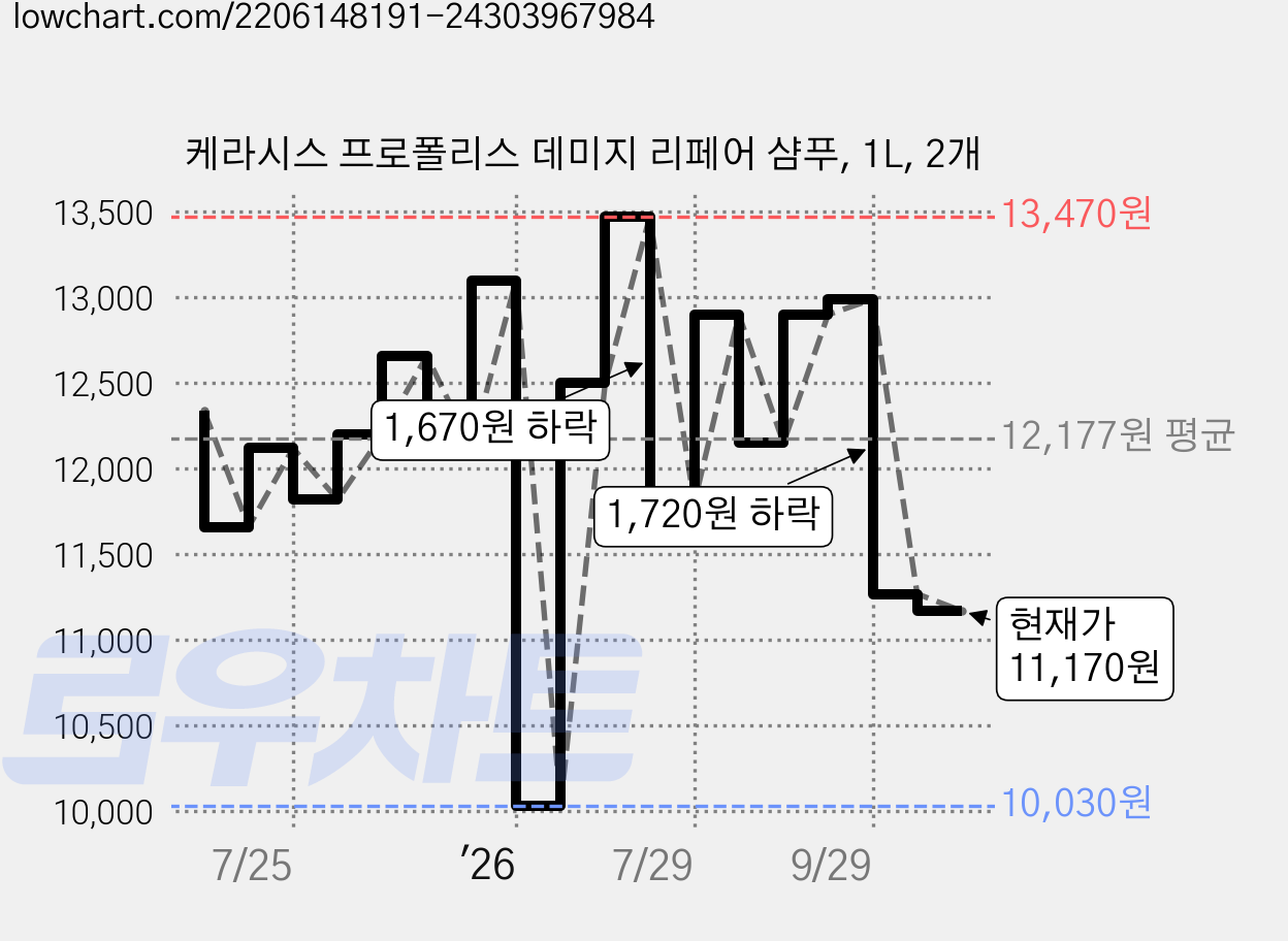 케라시스 프로폴리스 데미지 리페어 샴푸, 1L, 2개 가격 변동 차트, 현재가 11,170원, 관측 최저가 9,910원
