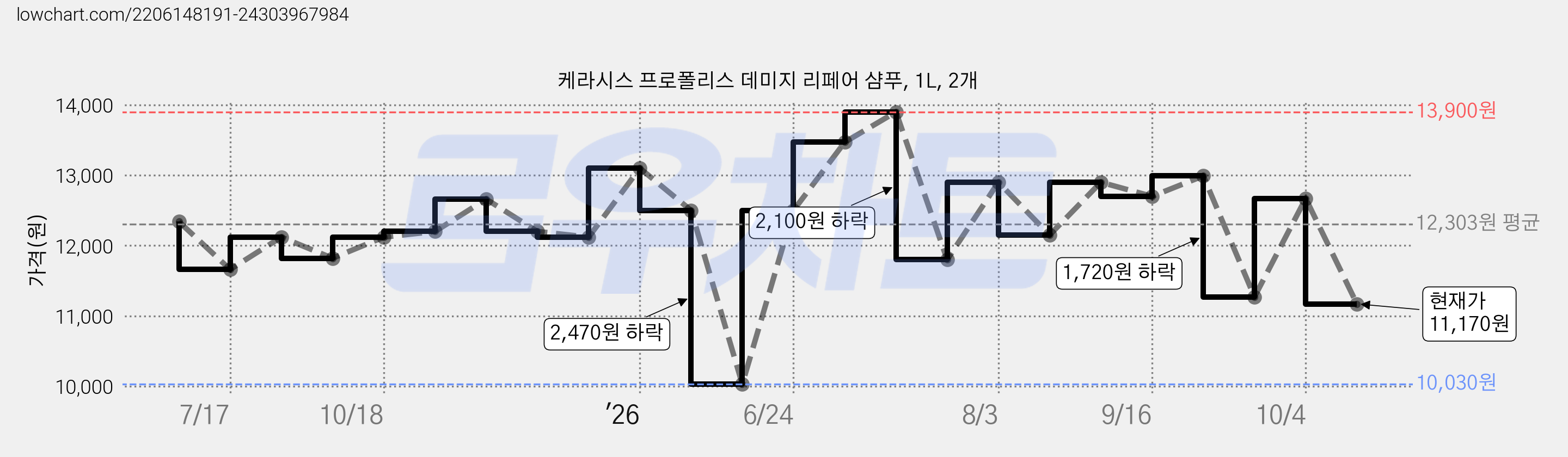 케라시스 프로폴리스 데미지 리페어 샴푸, 1L, 2개 가격 변동 차트, 현재가 11,170원, 관측 최저가 9,910원