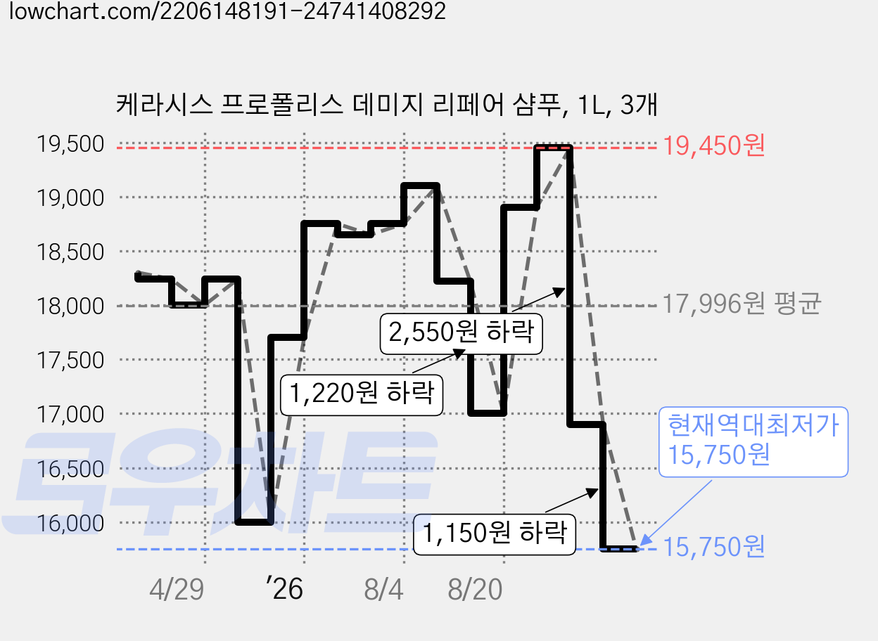 케라시스 프로폴리스 데미지 리페어 샴푸, 1L, 3개 가격 변동 차트, 현재가 15,750원, 역대최저가