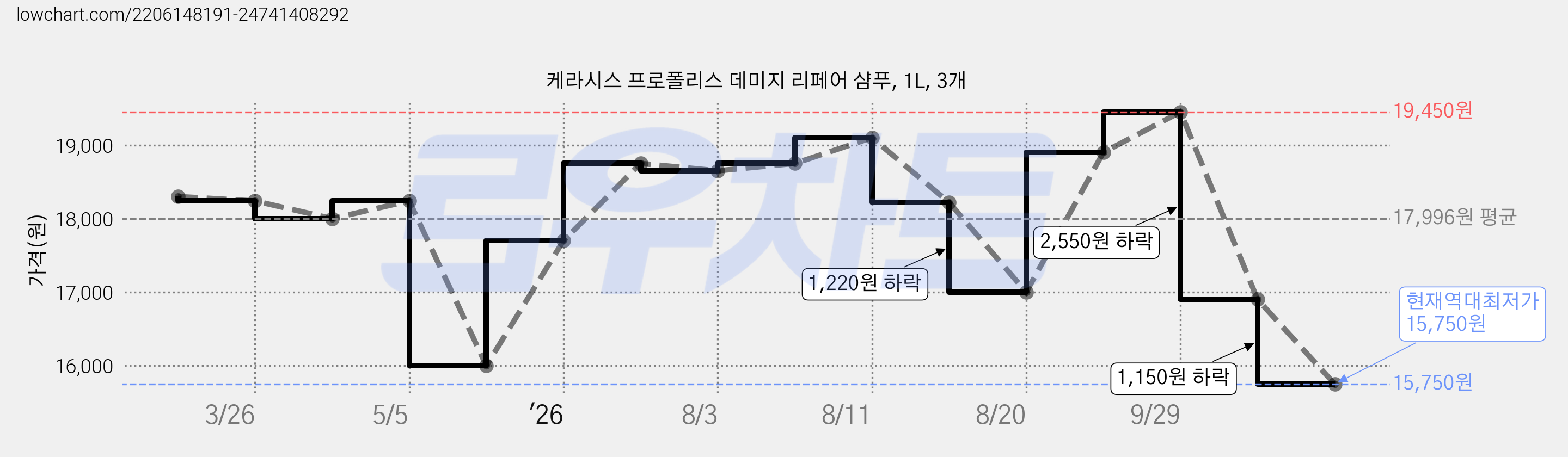 케라시스 프로폴리스 데미지 리페어 샴푸, 1L, 3개 가격 변동 차트, 현재가 15,750원, 역대최저가