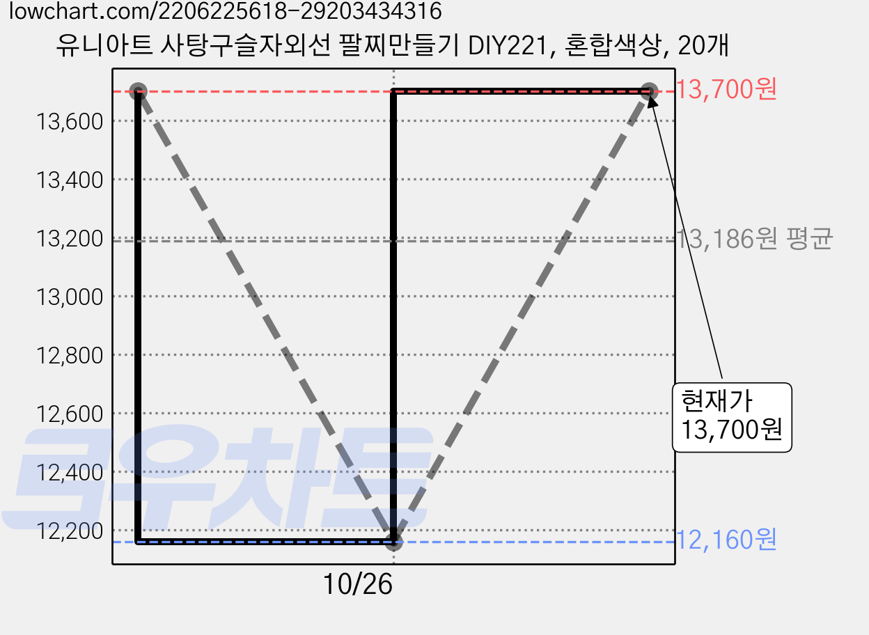 유니아트 사탕구슬자외선 팔찌만들기 DIY221, 혼합색상, 20개 가격 변동 차트, 현재가 13,700원, 관측 최저가 12,160원