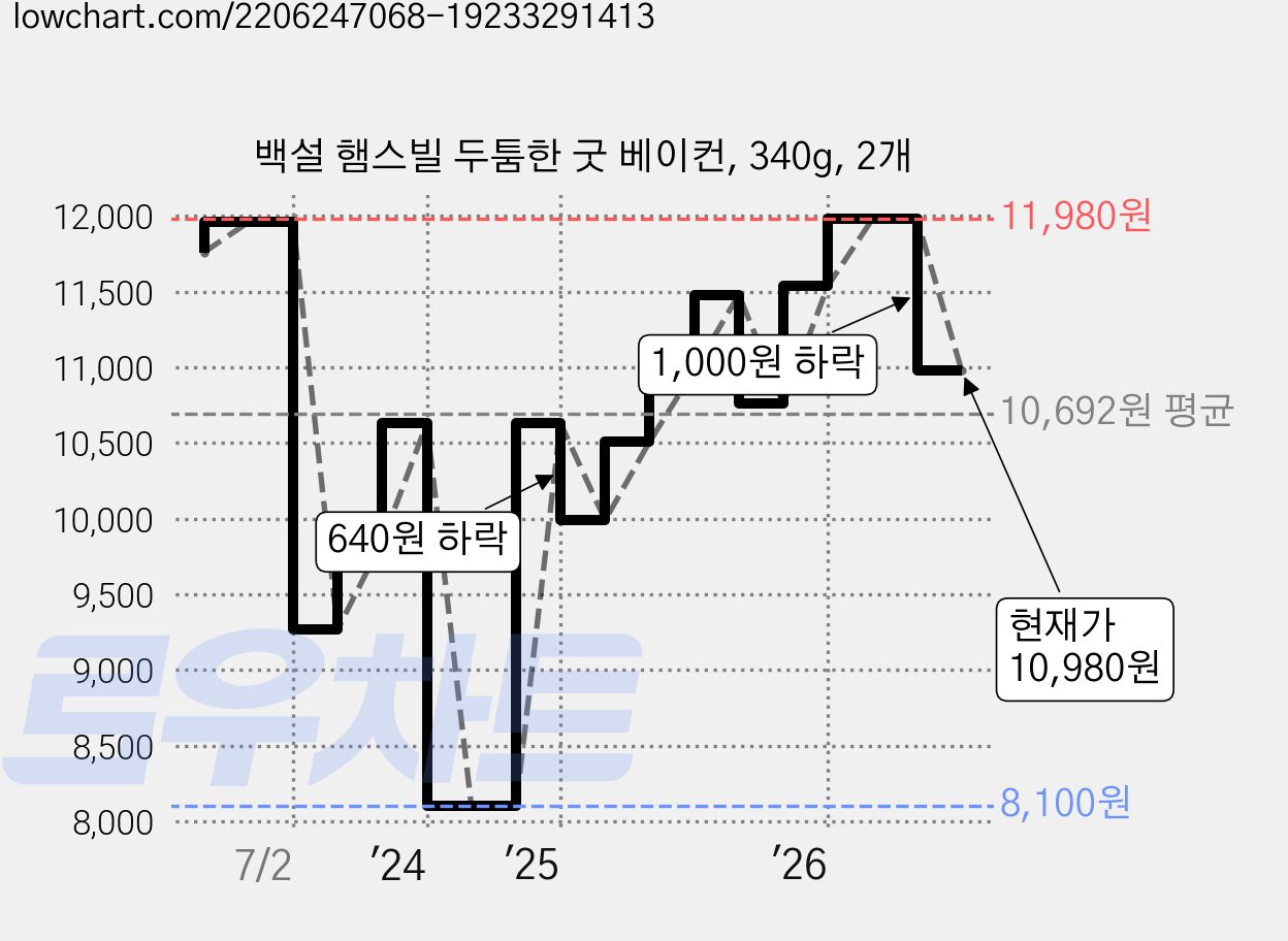 백설 햄스빌 두툼한 굿 베이컨, 340g, 2개 가격 변동 차트, 현재가 10,980원, 관측 최저가 8,100원