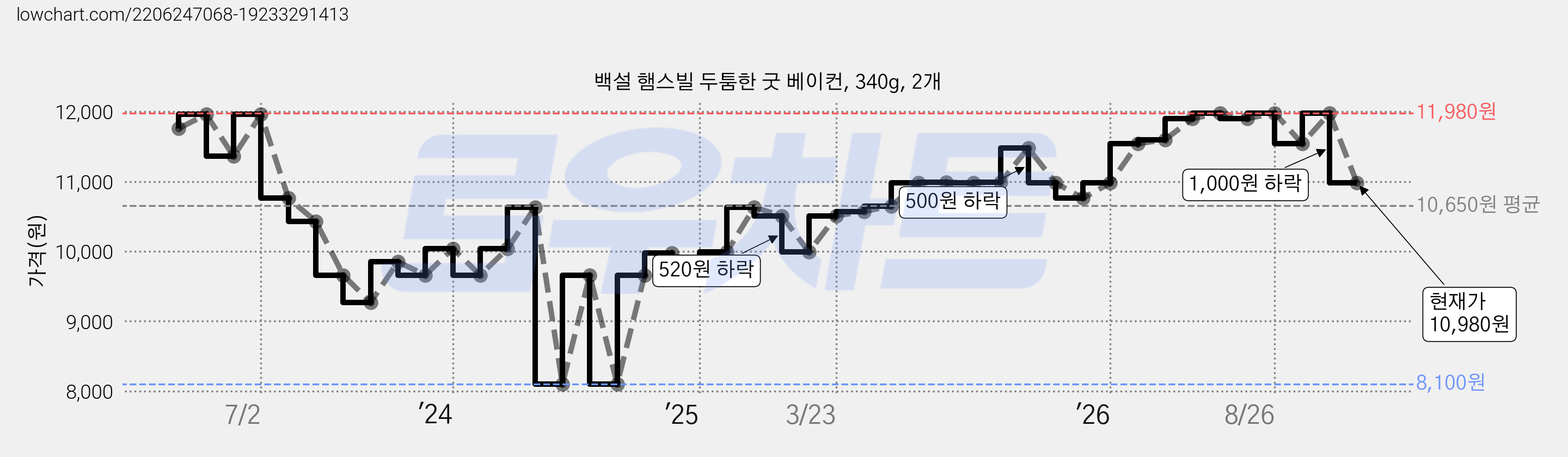백설 햄스빌 두툼한 굿 베이컨, 340g, 2개 가격 변동 차트, 현재가 10,980원, 관측 최저가 8,100원