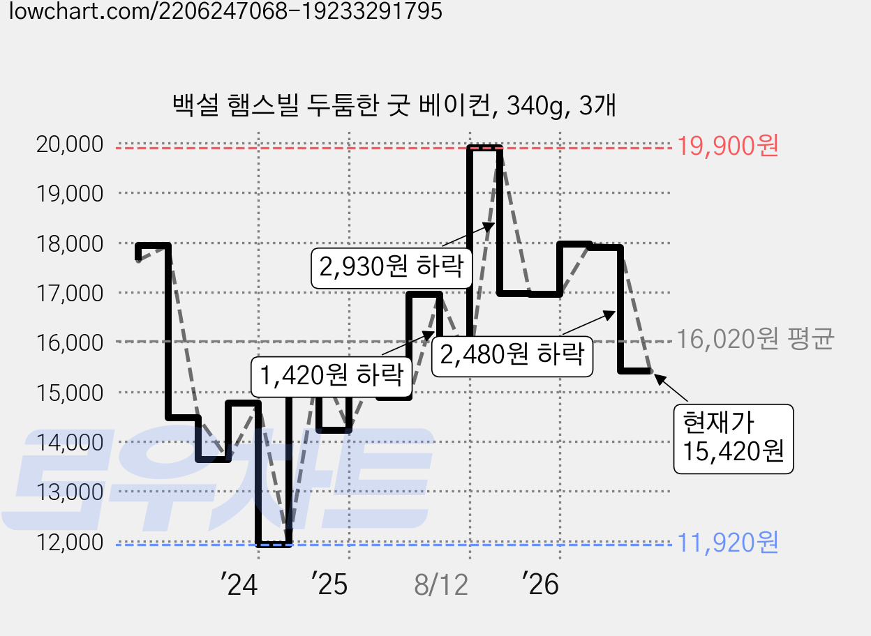 백설 햄스빌 두툼한 굿 베이컨, 340g, 3개 가격 변동 차트, 현재가 15,420원, 관측 최저가 11,920원