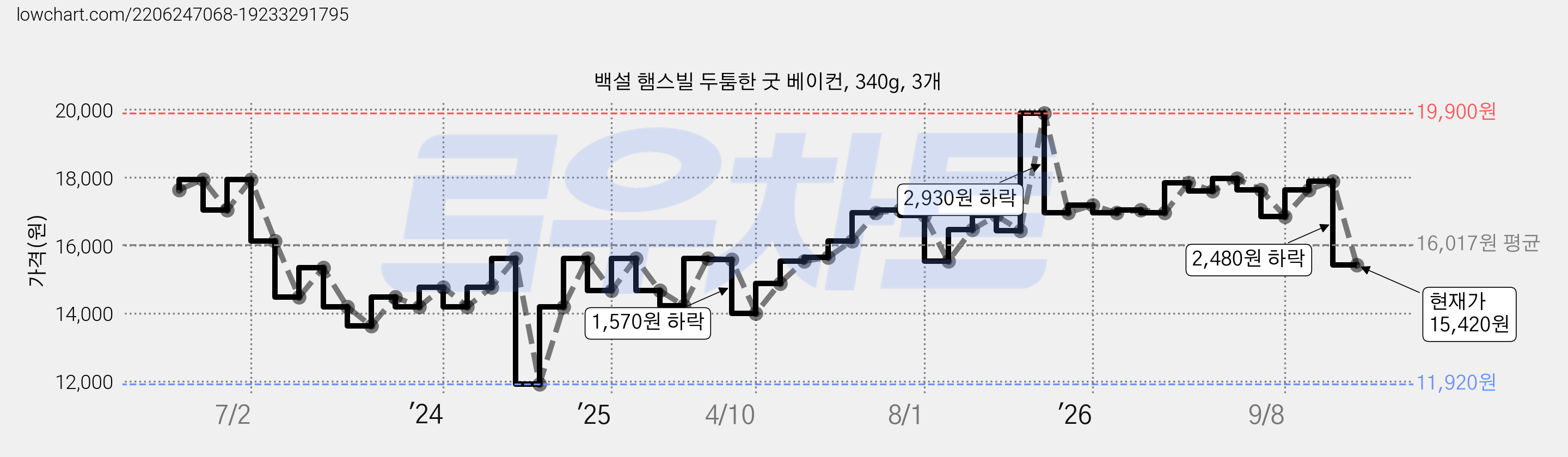 백설 햄스빌 두툼한 굿 베이컨, 340g, 3개 가격 변동 차트, 현재가 15,420원, 관측 최저가 11,920원