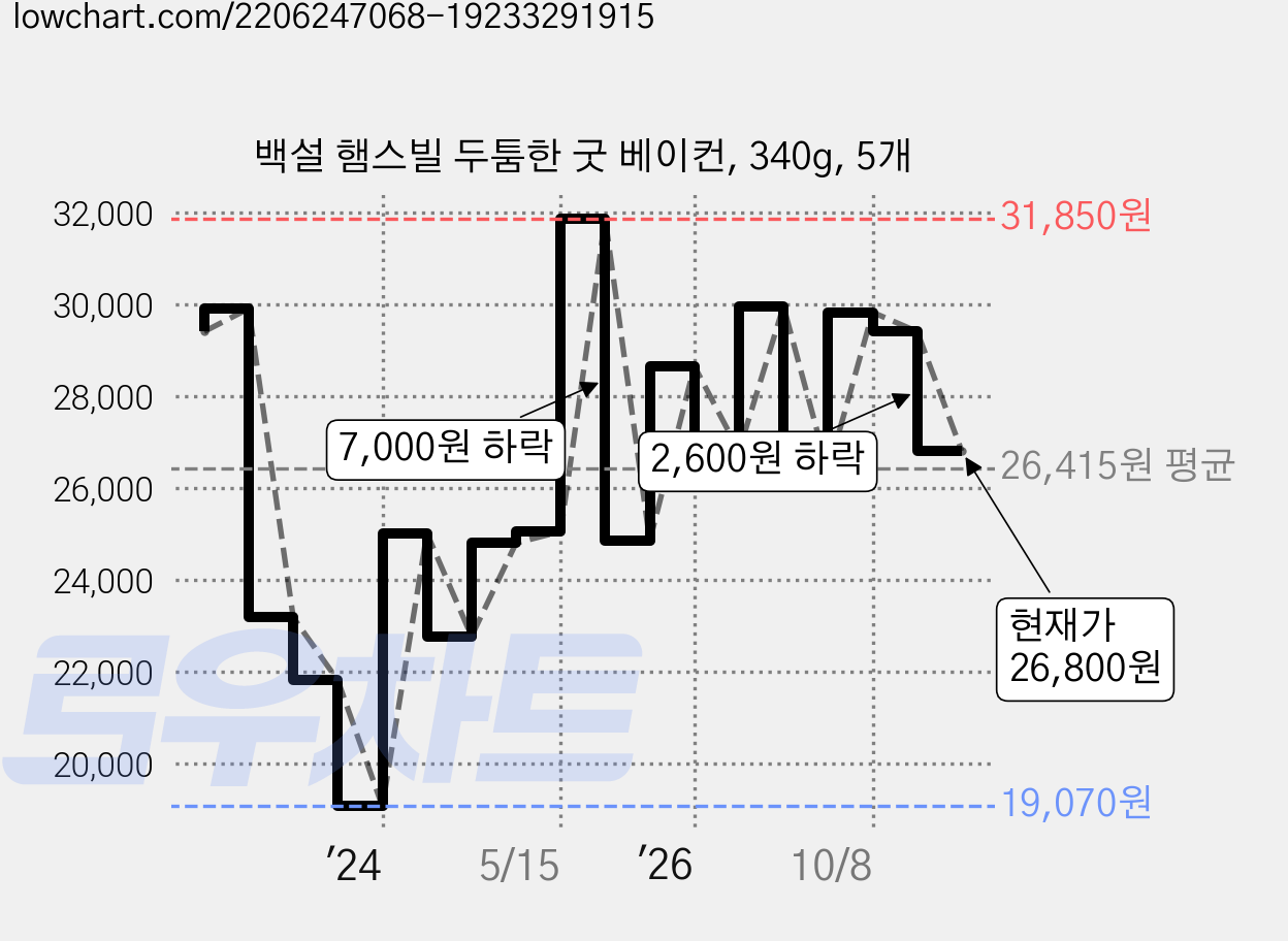 백설 햄스빌 두툼한 굿 베이컨, 340g, 5개 가격 변동 차트, 현재가 26,800원, 관측 최저가 19,070원