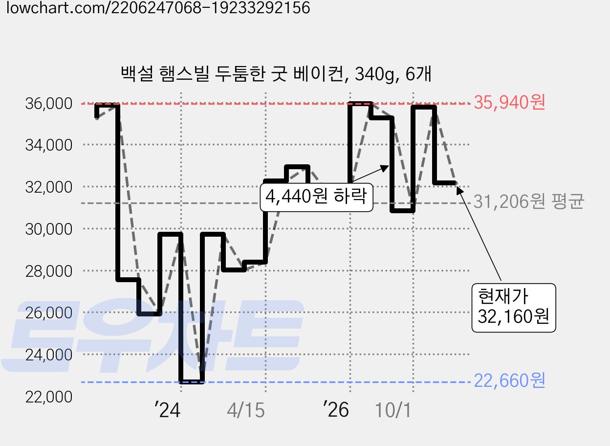 백설 햄스빌 두툼한 굿 베이컨, 340g, 6개 가격 변동 차트, 현재가 32,160원, 관측 최저가 22,660원
