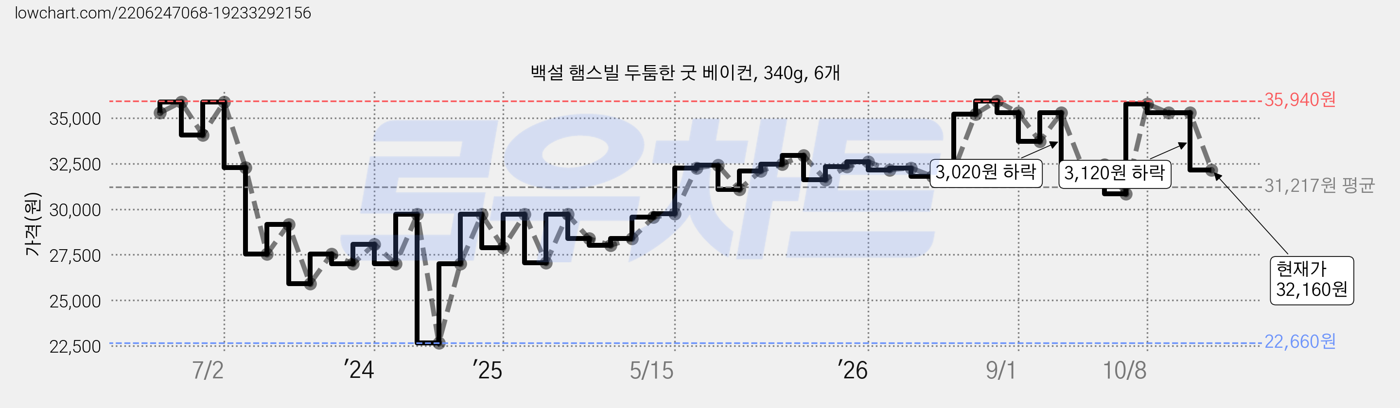백설 햄스빌 두툼한 굿 베이컨, 340g, 6개 가격 변동 차트, 현재가 32,160원, 관측 최저가 22,660원