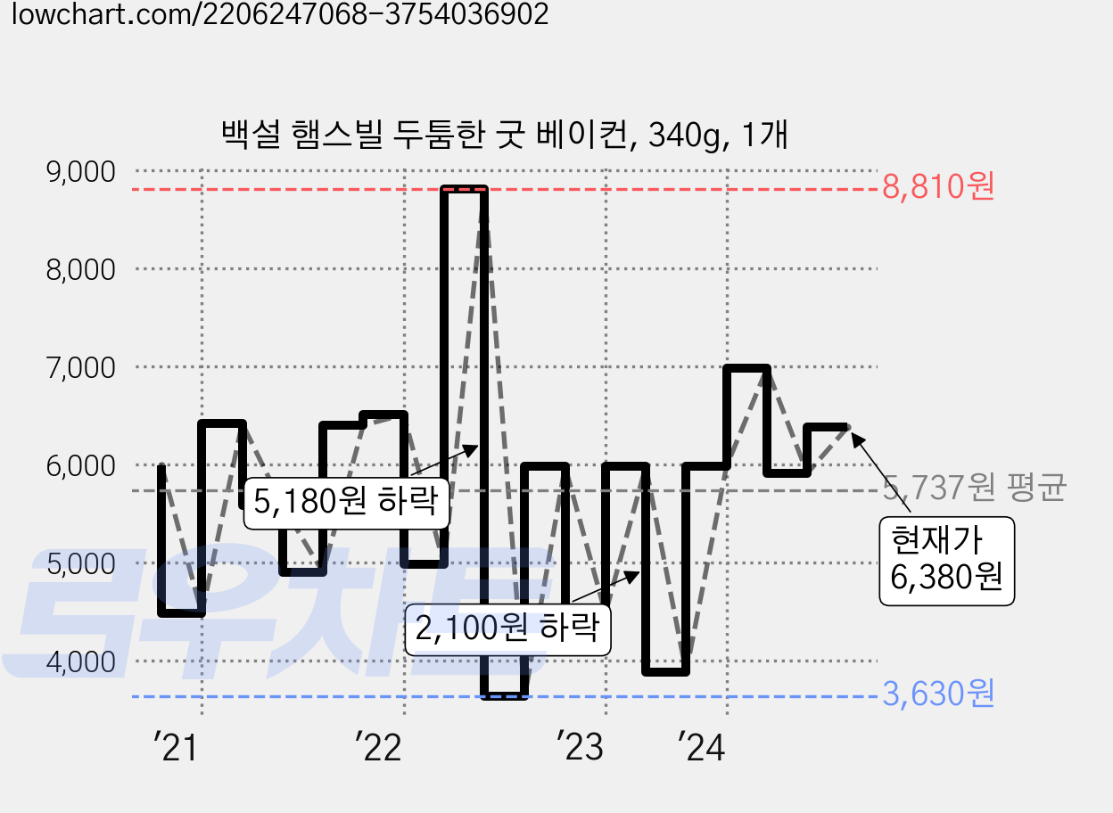백설 햄스빌 두툼한 굿 베이컨, 340g, 1개 가격 변동 차트, 현재가 6,380원, 관측 최저가 3,630원
